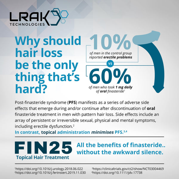 Topical Finasteride 0.25%