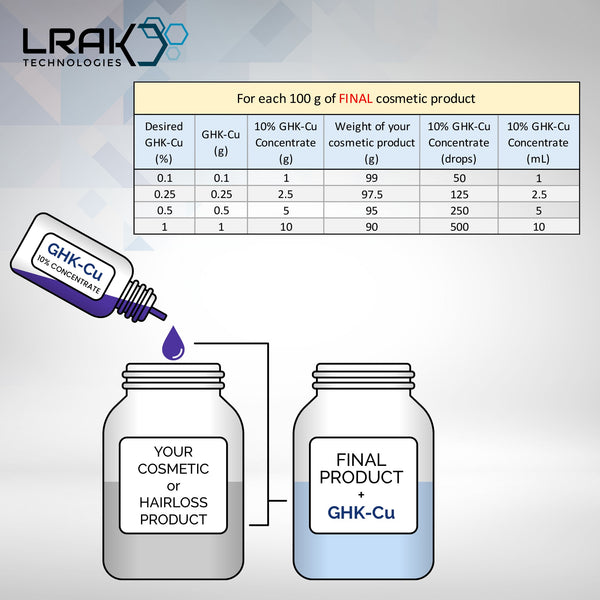 GHK-Cu - 10 g (10% Concentrate, 100,000 ppm)