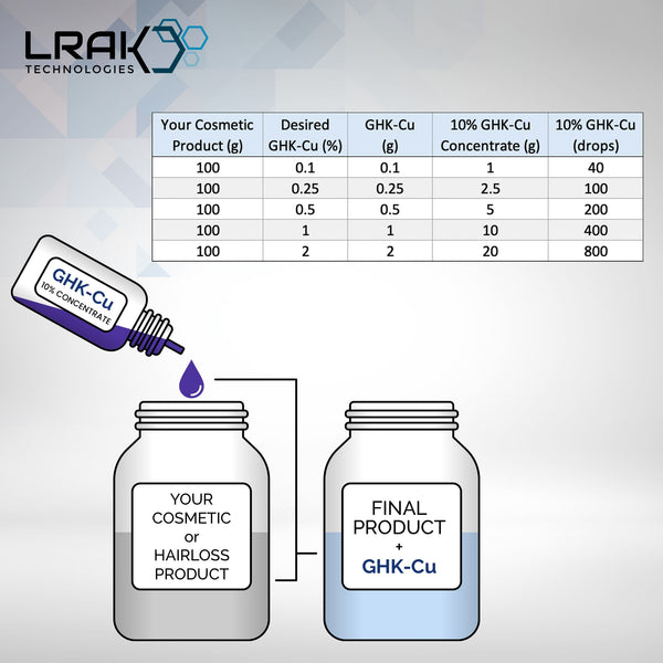 10% GHK-Cu Concentrate 10 g