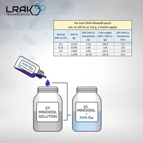 AHK Copper Tripeptide - Minoxidil Booster Combo