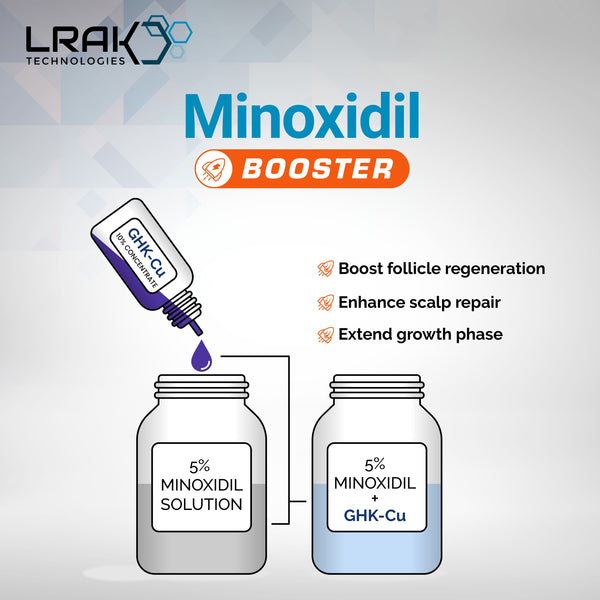 Copper Tripeptide - Minoxidil Booster Combo